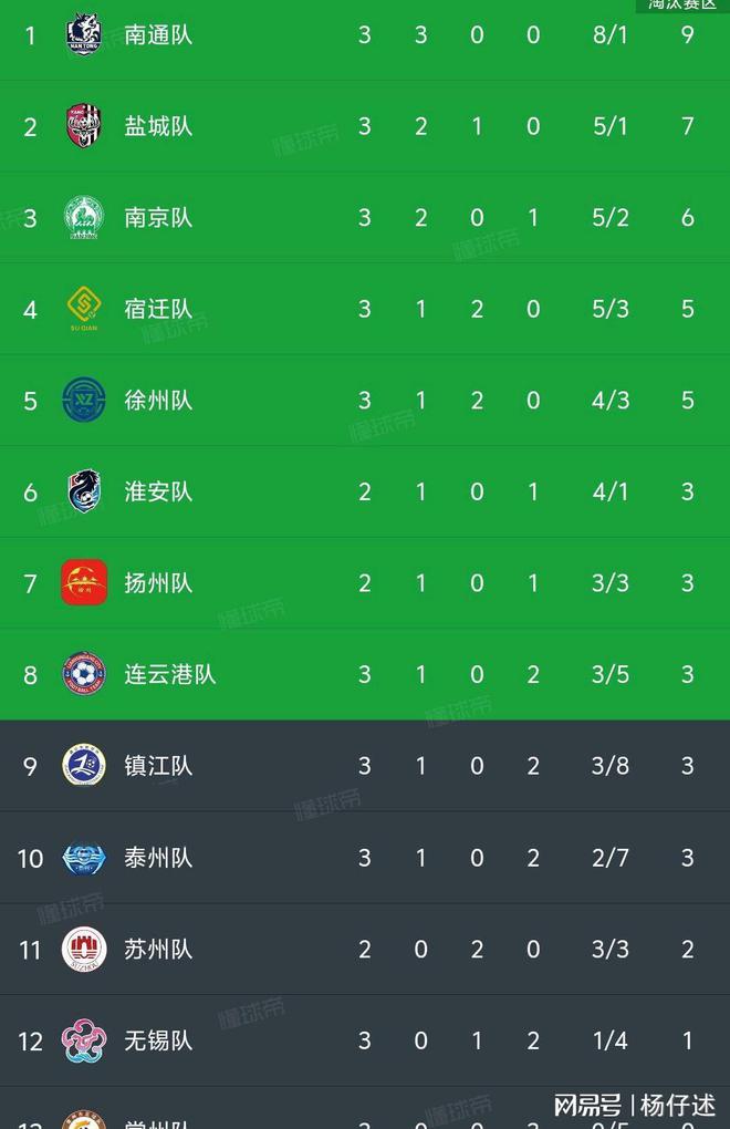 -4南通南京1-0无锡苏超最新积分榜如下pg电子模拟器随着盐城1-0淮安泰州0(图3)